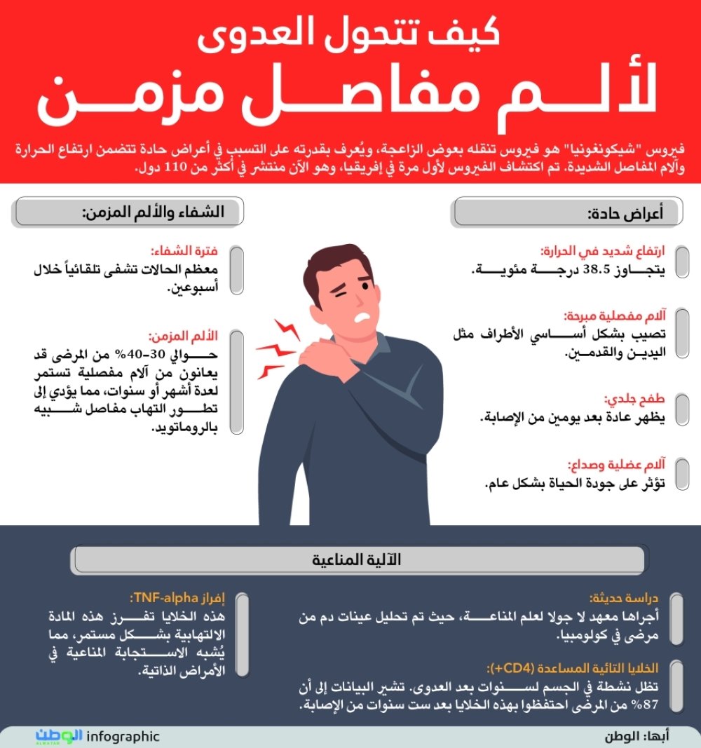 كيف تتحول العدوى لألم مفاصل مزمن