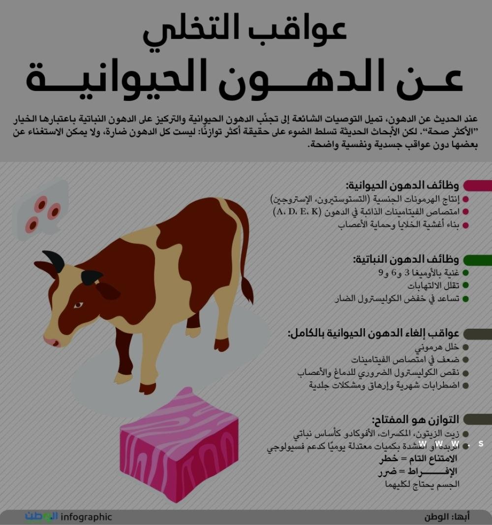 عواقب التخلي عن الدهون الحيوانية