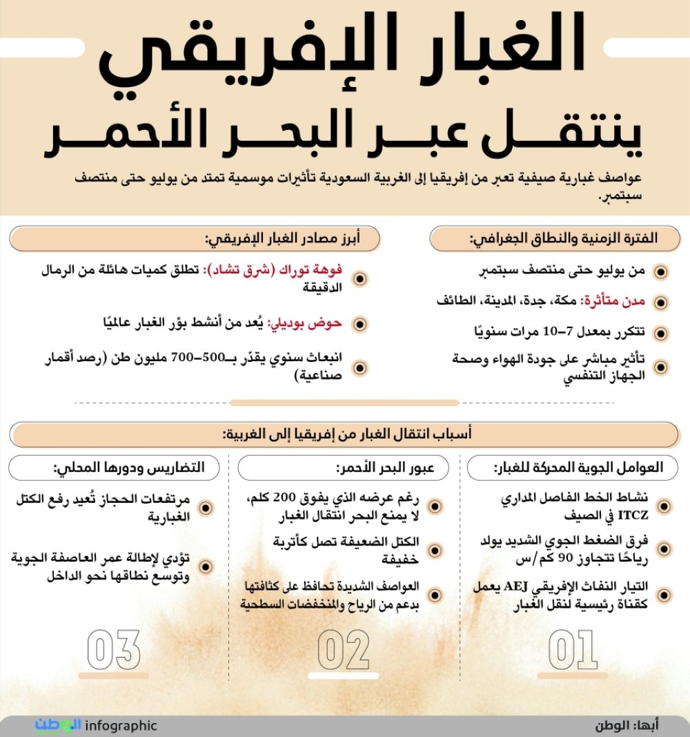 الغبار الإفريقي ينتقل عبر البحر الأحمر