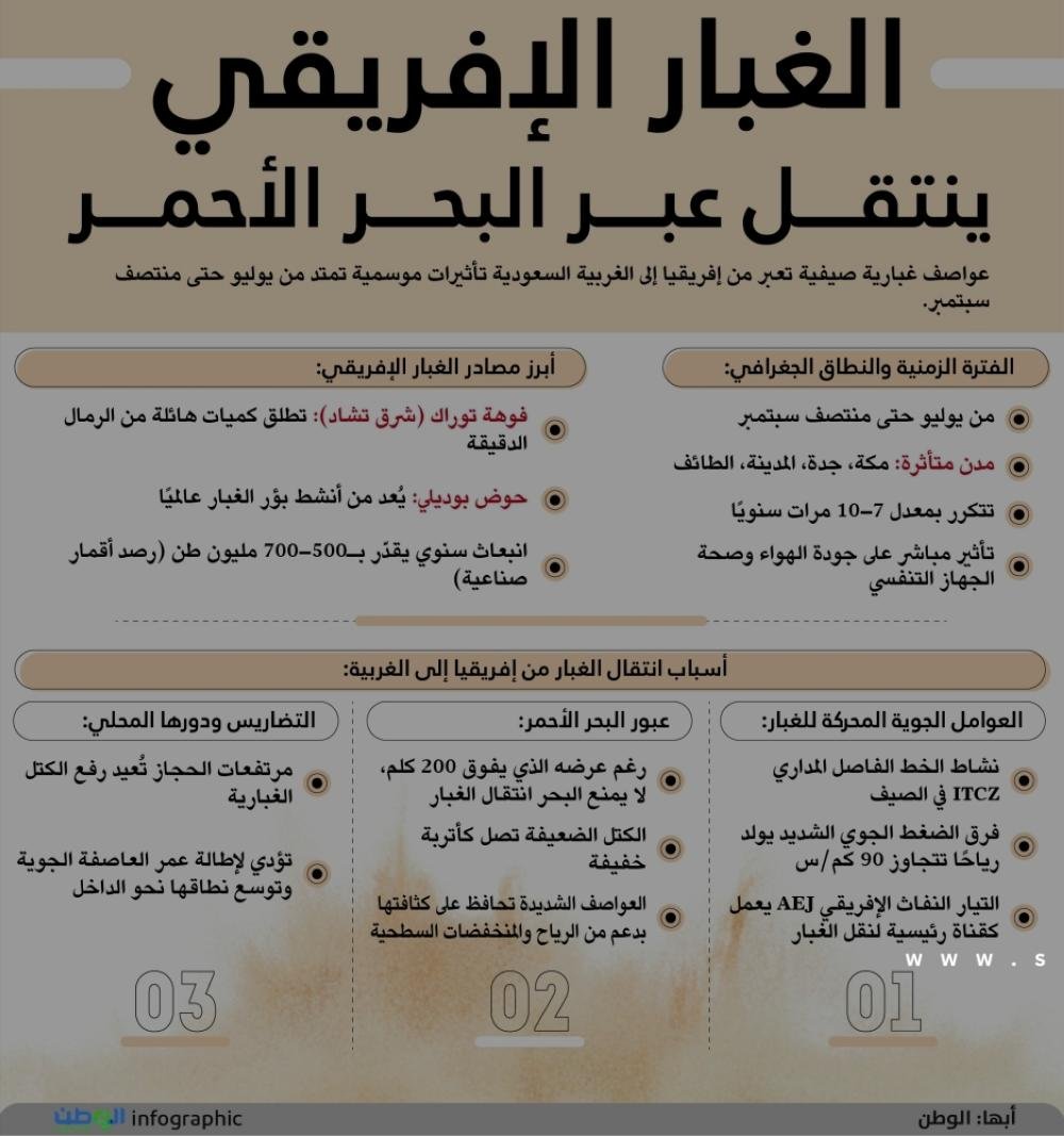 الغبار الإفريقي ينتقل عبر البحر الأحمر