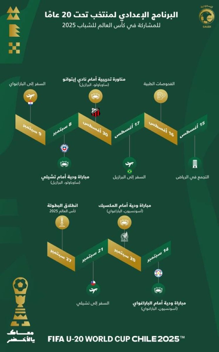 المعسكر الأخير لمونديال تشيلي 2025.. منتخبنا الوطني للشباب يغادر للبرازيل غداً