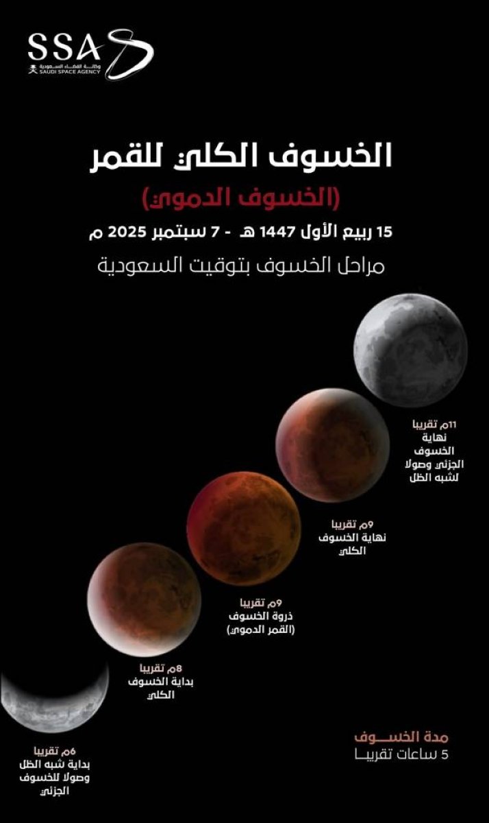 «القمر الدموي» يظهر في سماء المملكة غداً.. خسوف كلي يستمر 5 ساعات