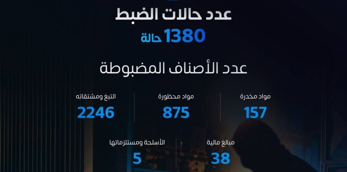 «المنافذ الجمركية» تُسجِّل 1,380 حالة ضبط خلال أسبوع