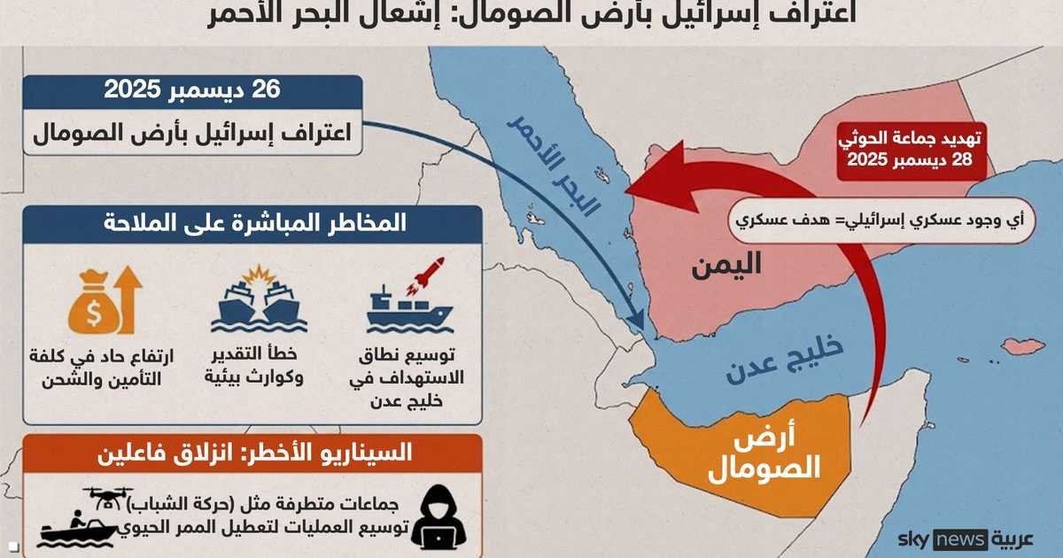 أرض الصومال.. اعتراف يغير الخرائط ويثير التوتر في البحر الأحمر