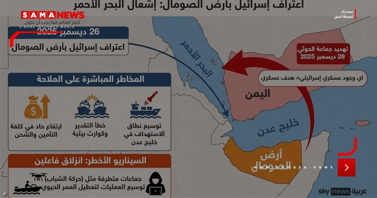 أرض الصومال.. اعتراف يهز الخرائط ويؤجج البحر الأحمر