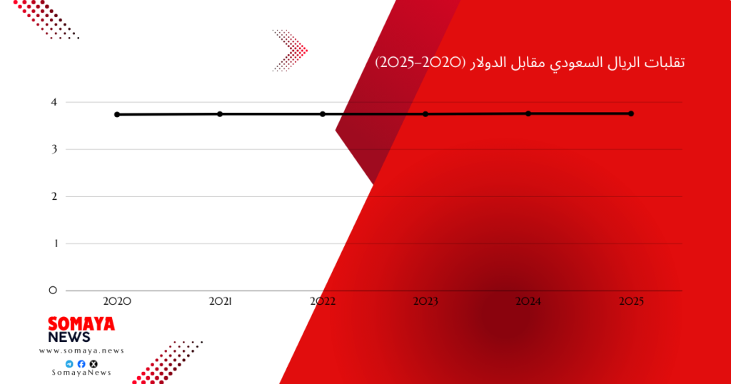 
تقلبات الريال السعودي مقابل الدولار (2020–2025).