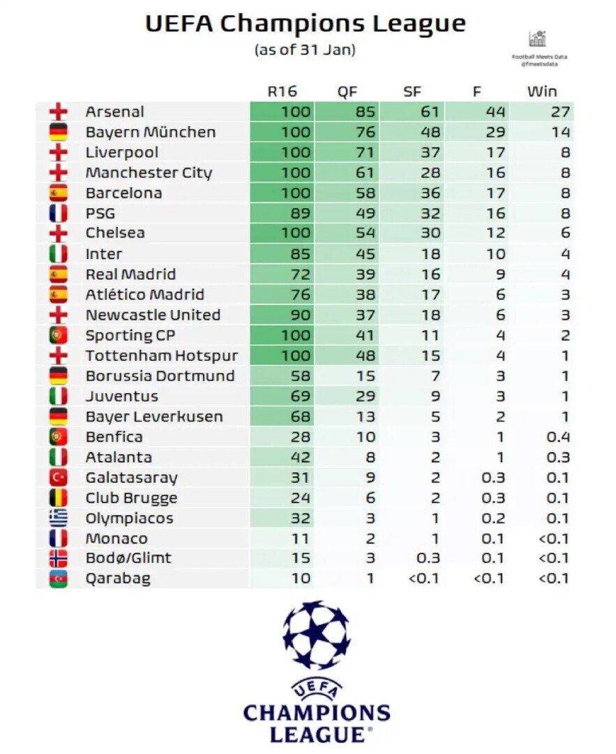 موقف ريال مدريد.. إحصائية جديدة تكشف الفريق الأقرب للفوز في دوري أبطال أوروبا (صورة)