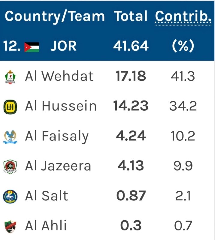 على حساب العراق.. الأردن يحصل على مقعد مباشر في دوري أبطال آسيا للنخبة
