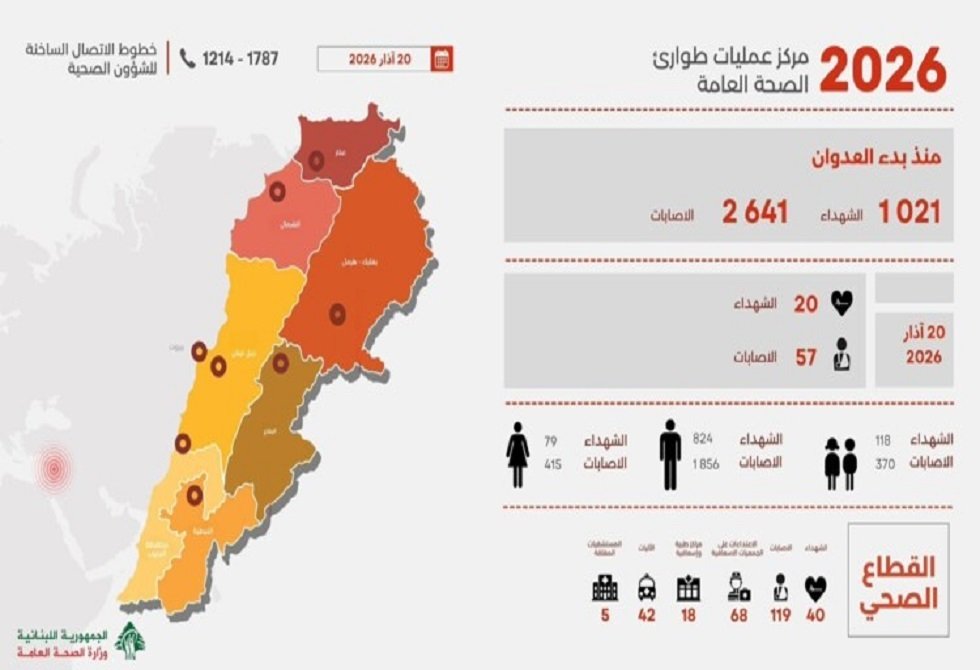 الصحة اللبنانية: ارتفاع حصيلة ضحايا العدوان الإسرائيلي على لبنان إلى 1021 قتيلا و2641 جريحا