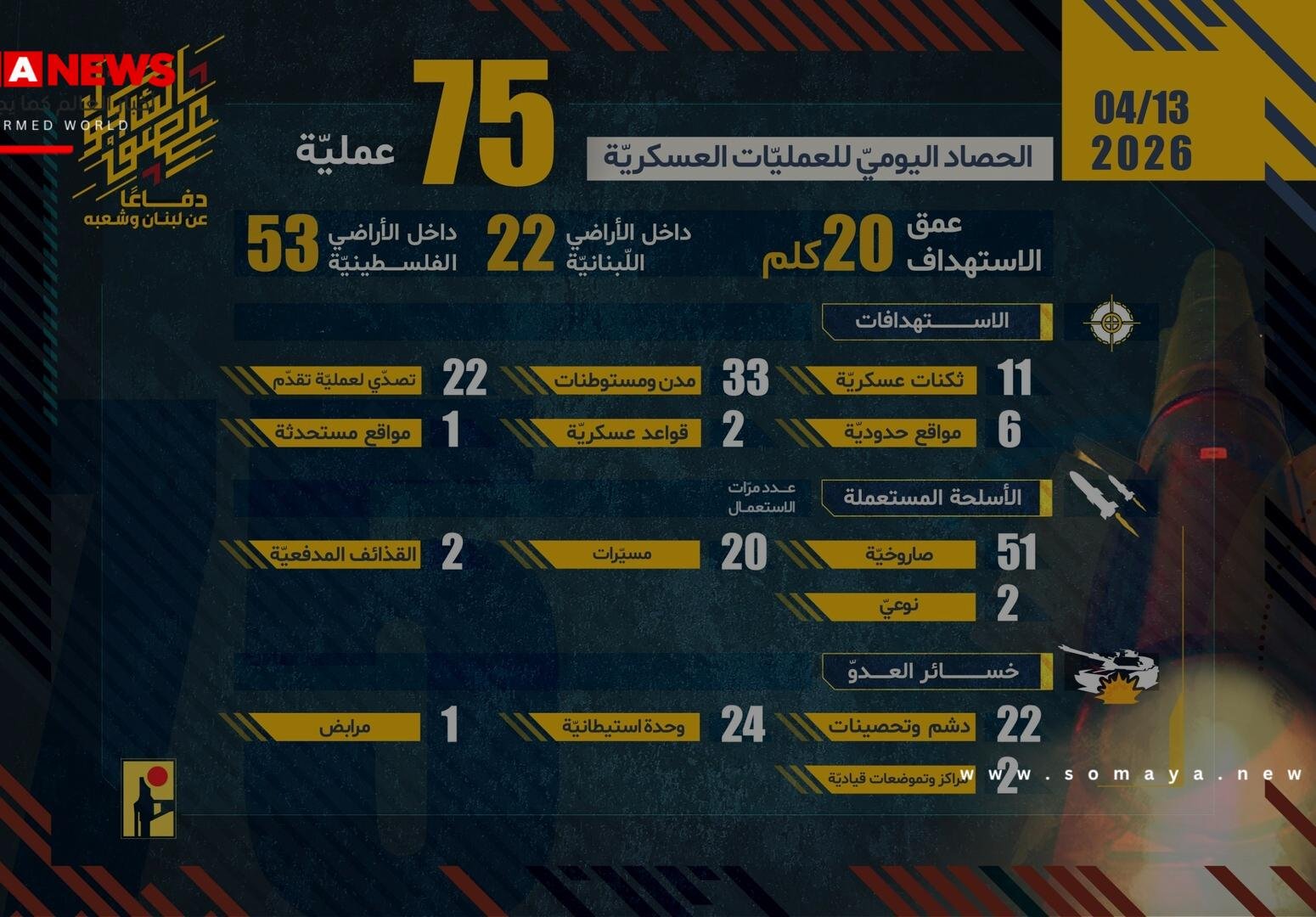 "هجوم جوي مركز وصليات صاروخية".. "حزب الله" يواجه إسرائيل وجيشها بـ75 عملية في يوم واحد