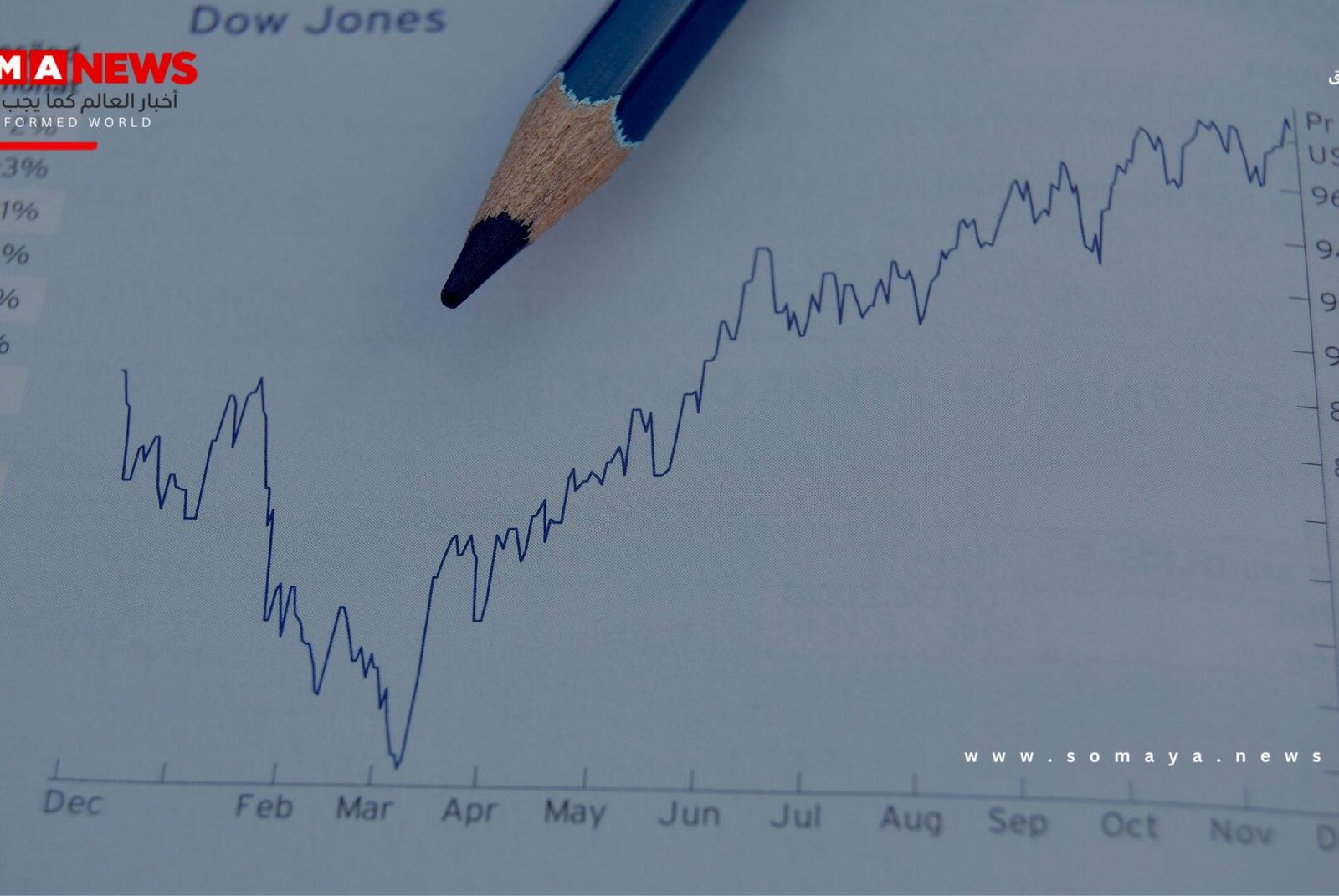 مؤشر أسعار المنتجين الأمريكي يقفز لأعلى مستوى منذ 2022