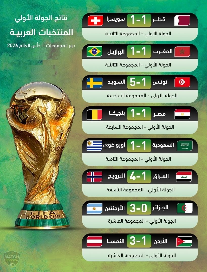 حصيلة المنتخبات العربية في الجولة الأولى من كأس العالم 2026.. تعادلات إيجابية وخسائر مؤلمة
