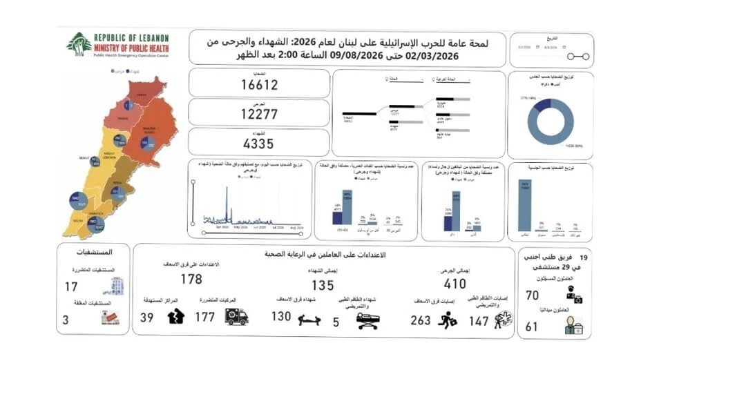 الصحة اللبنانية تكشف حصيلة جديدة لضحايا العدوان الإسرائيلي منذ 2 مارس 2026