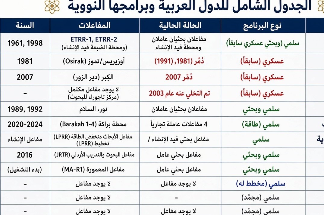 تطورات في البرنامج النووي العربي وتأثيرات إسرائيلية