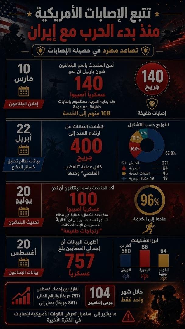 إصابات العسكريين الأمريكيين في العمليات ضد إيران تصل إلى 861