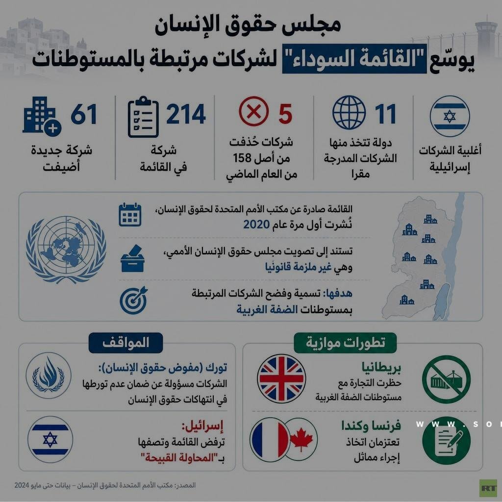 مكتب الأمم المتحدة لحقوق الإنسان يضيف 61 شركة إلى القائمة السوداء