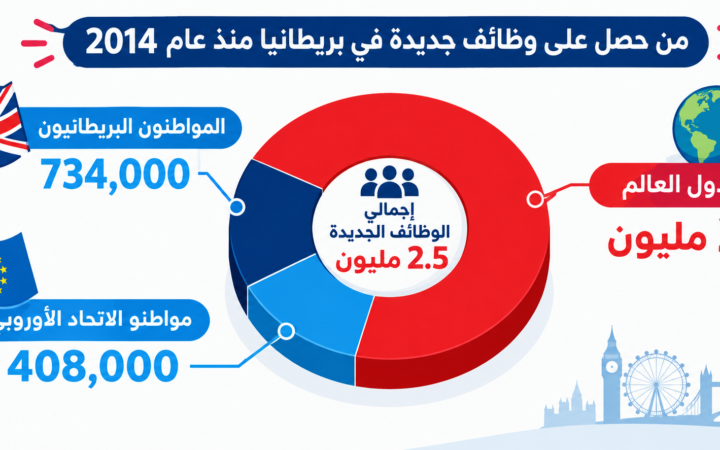 تقرير: الأجانب يلتهمون سوق العمل البريطاني