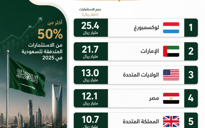 5 دول تستحوذ على أكثر من نصف الاستثمارات الأجنبية المتدفقة إلى السعودية