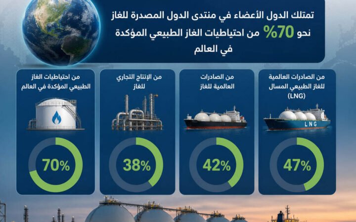 روسيا.. انعقاد القمة الثامنة لمنتدى الدول المصدرة للغاز وسط ظروف استثنائية في سوق الطاقة