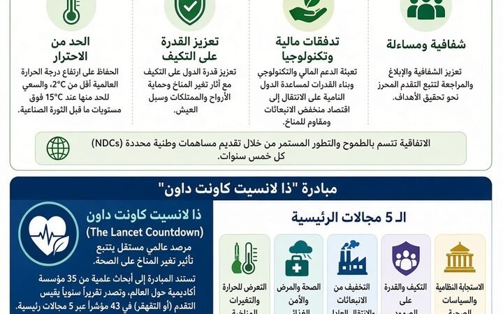 دعوات لإعلان تغير المناخ حالة طوارئ صحية عالمية