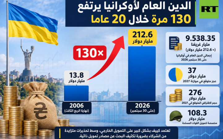 الدين العام لأوكرانيا يقفز 130 مرة خلال 20 عاما ويتجاوز 212 مليار دولار
